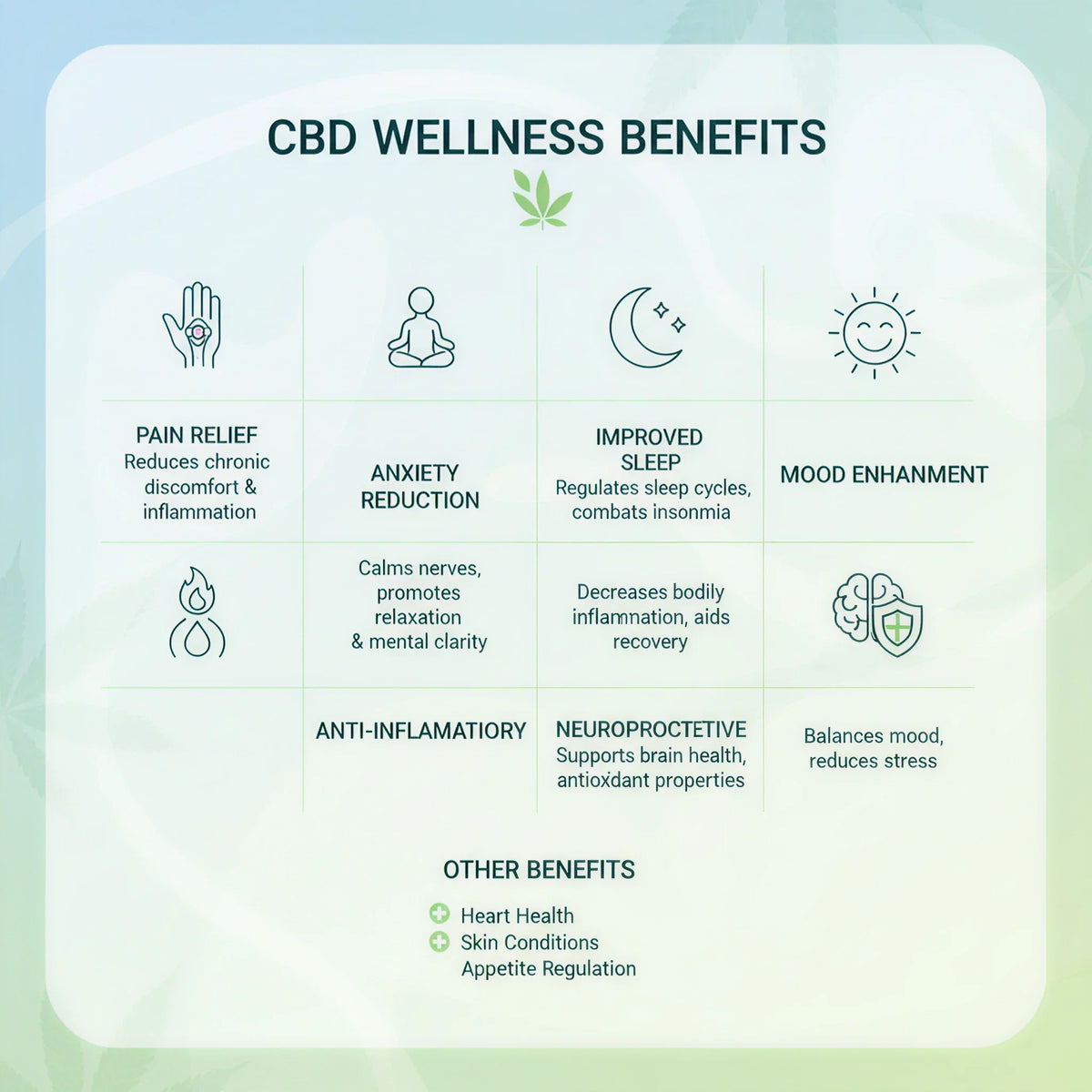 A chart listing CBD wellness benefits: pain relief, anxiety reduction, improved sleep, mood enhancement, anti-inflammatory, neuroprotective, with additional benefits of heart health, skin conditions, and appetite regulation.