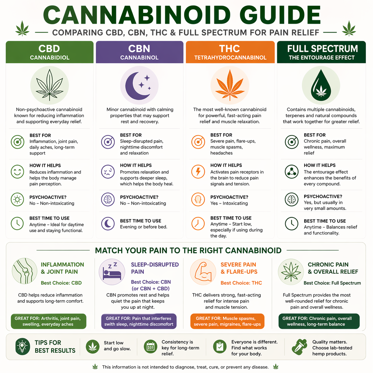 Cannabinoid guide for pain relief comparing CBD, CBN, THC, and full spectrum hemp, showing benefits, effects, and best options for inflammation, sleep pain, severe pain, and chronic pain.