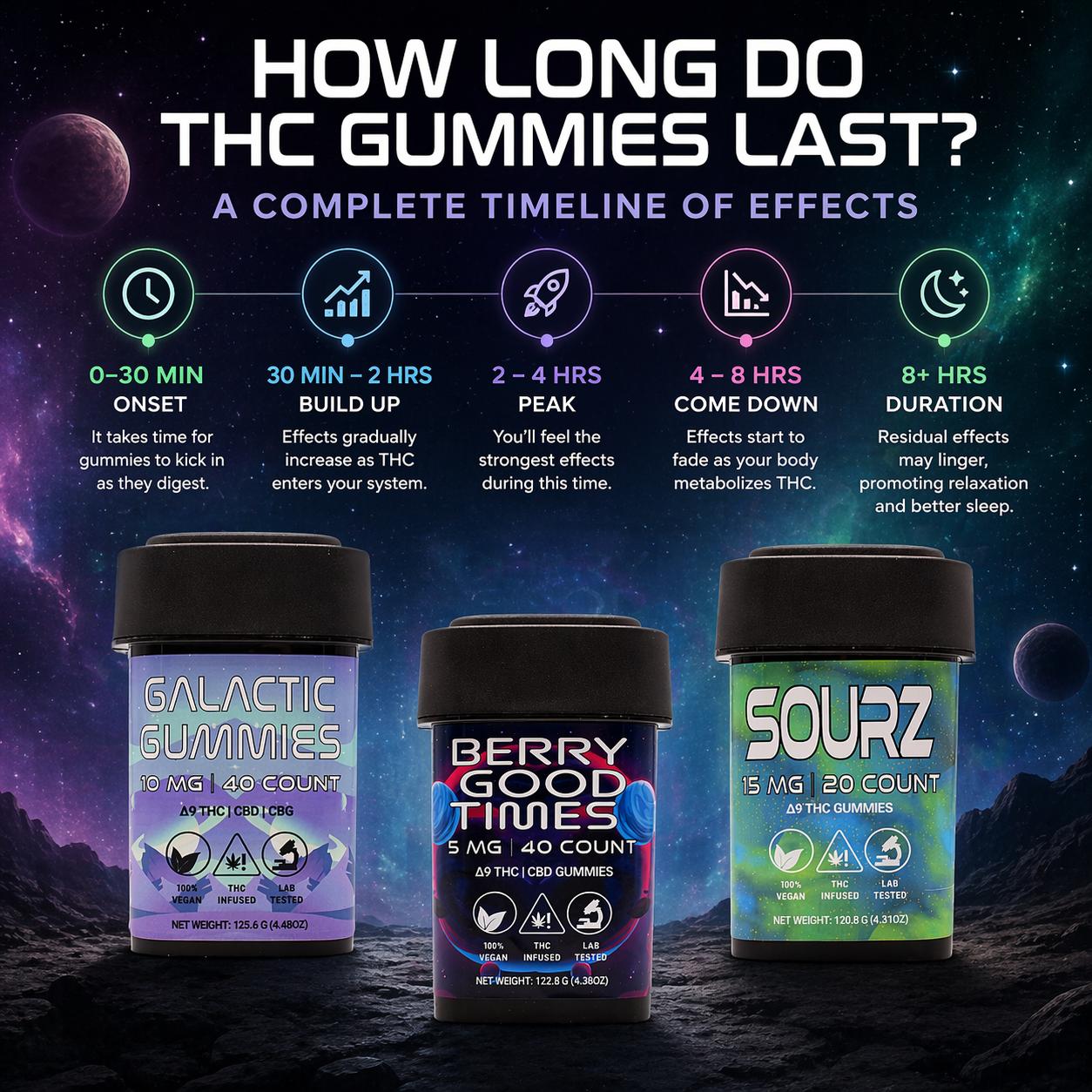 How long THC gummies last: 5 bottles show 0-30 min onset, 30 min-2 hrs build up, 2-4 hrs peak, 4-8 hrs come down, and 8+ hrs duration.