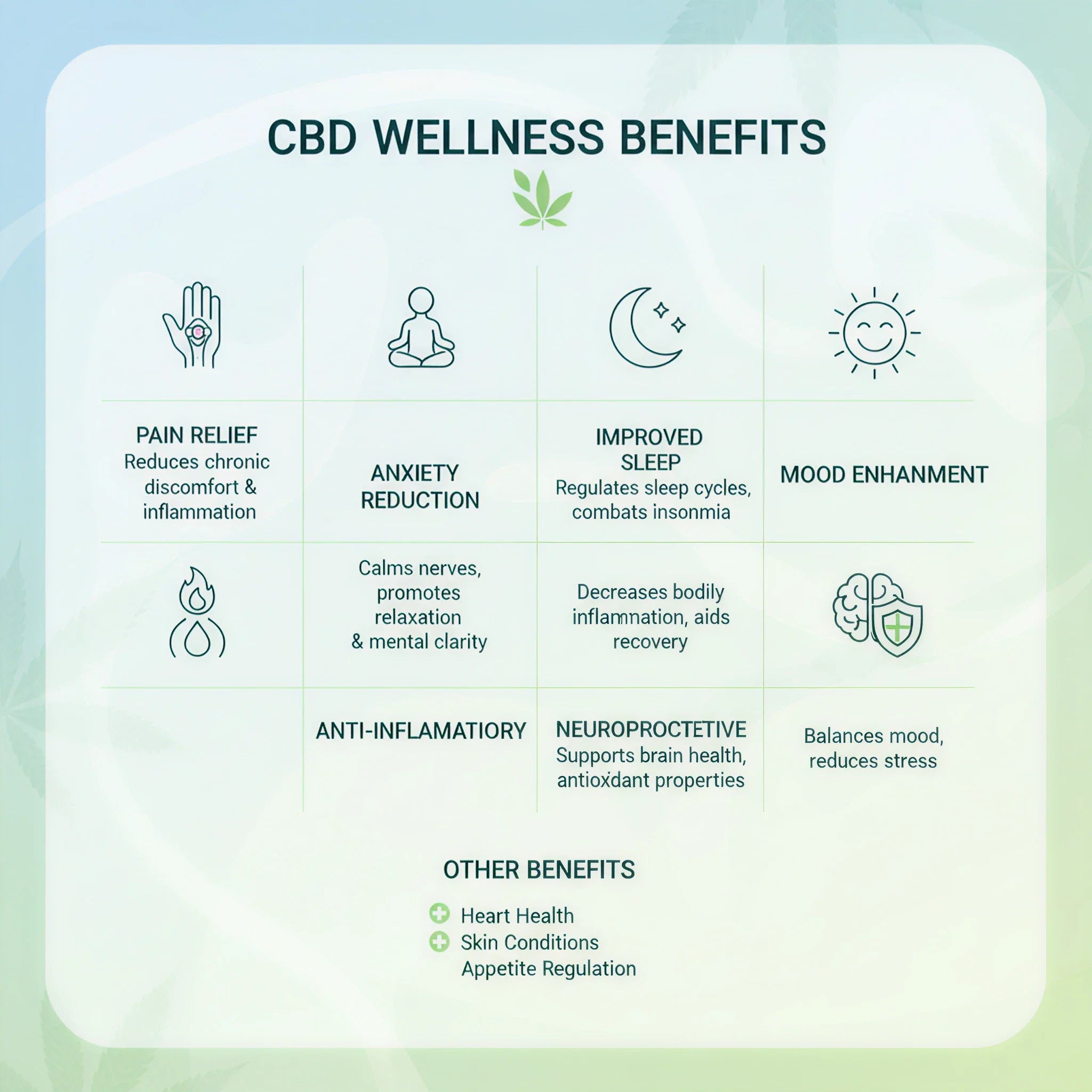 A chart listing CBD wellness benefits: pain relief, anxiety reduction, improved sleep, mood enhancement, anti-inflammatory, neuroprotective, with additional benefits of heart health, skin conditions, and appetite regulation.